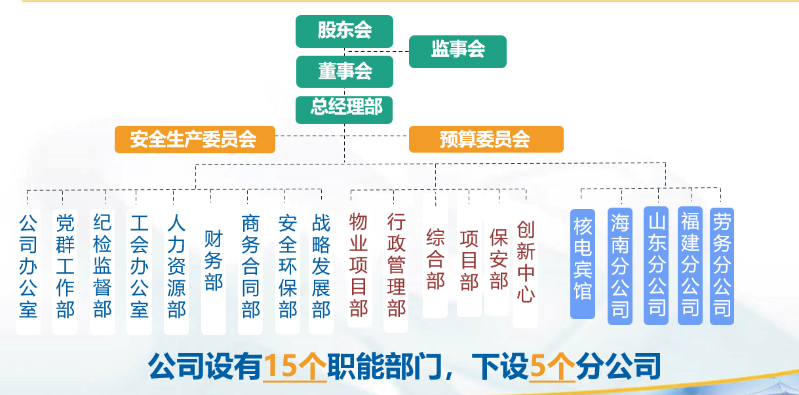 組織架構(gòu)圖